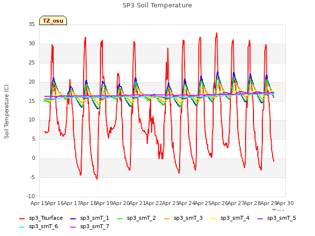 plot of SP3 Soil Temperature