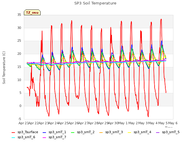 plot of SP3 Soil Temperature