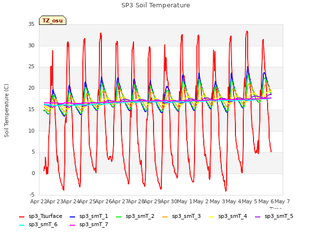 plot of SP3 Soil Temperature