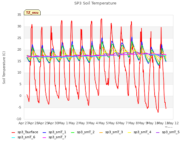 plot of SP3 Soil Temperature