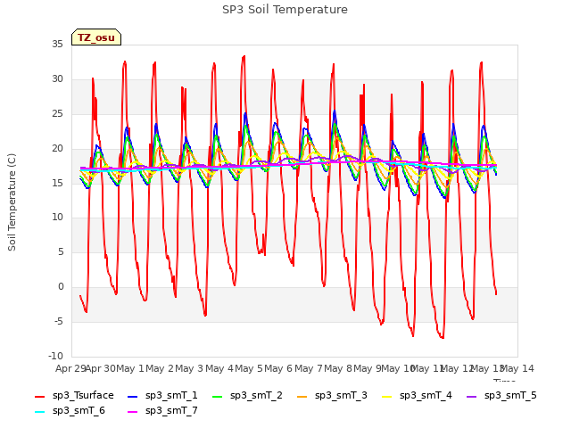 plot of SP3 Soil Temperature