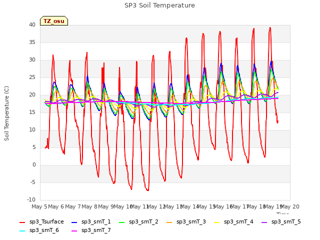 plot of SP3 Soil Temperature