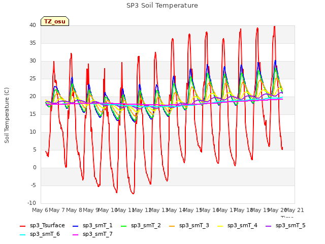 plot of SP3 Soil Temperature