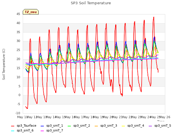 plot of SP3 Soil Temperature