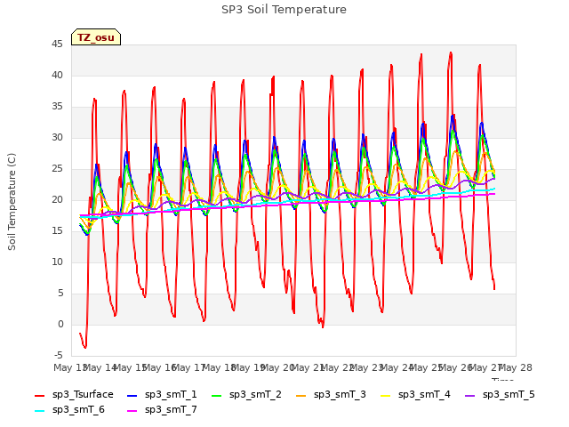 plot of SP3 Soil Temperature