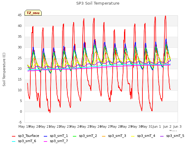 plot of SP3 Soil Temperature