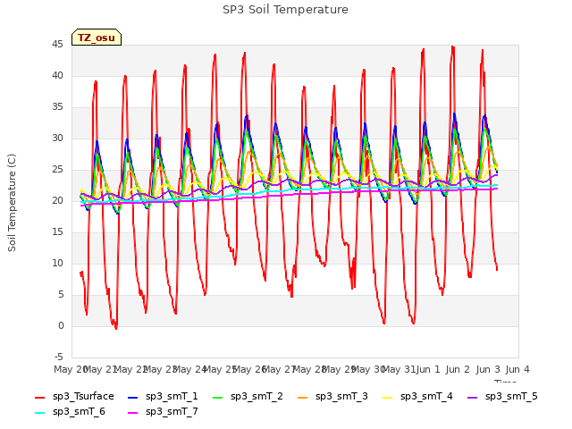 plot of SP3 Soil Temperature