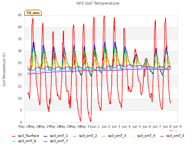 plot of SP3 Soil Temperature