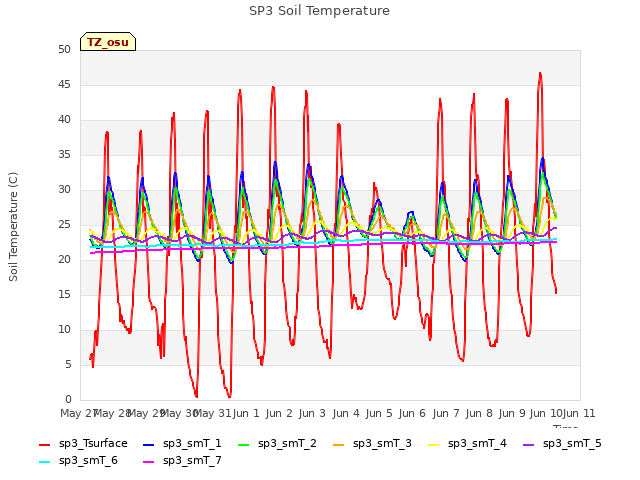 plot of SP3 Soil Temperature