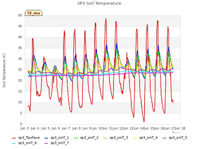 plot of SP3 Soil Temperature