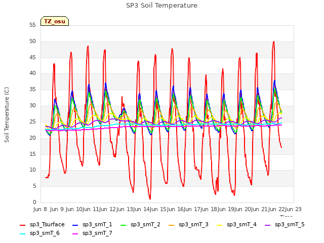 plot of SP3 Soil Temperature