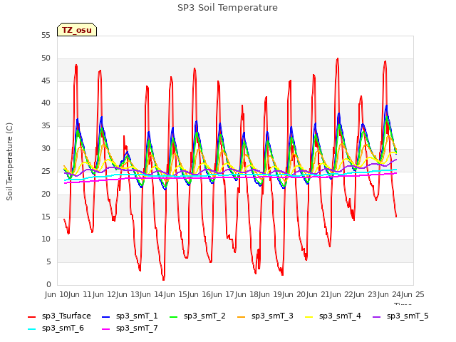 plot of SP3 Soil Temperature