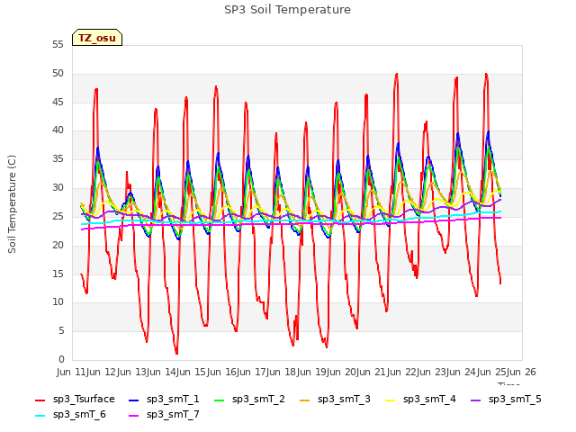plot of SP3 Soil Temperature