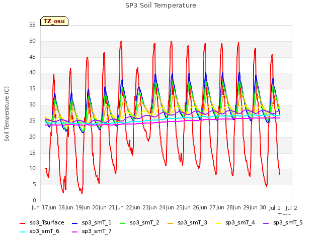 plot of SP3 Soil Temperature