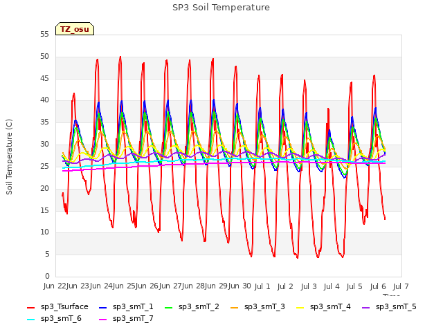 plot of SP3 Soil Temperature