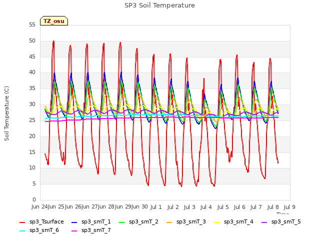 plot of SP3 Soil Temperature