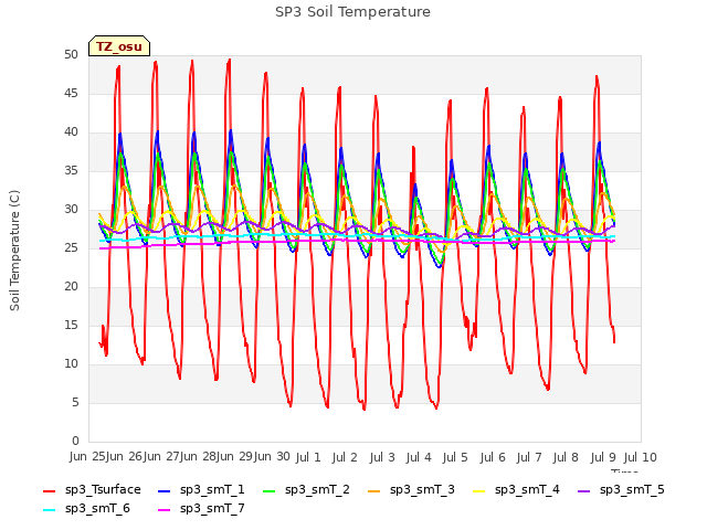 plot of SP3 Soil Temperature