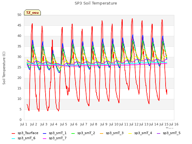 plot of SP3 Soil Temperature