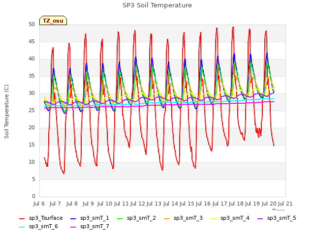 plot of SP3 Soil Temperature