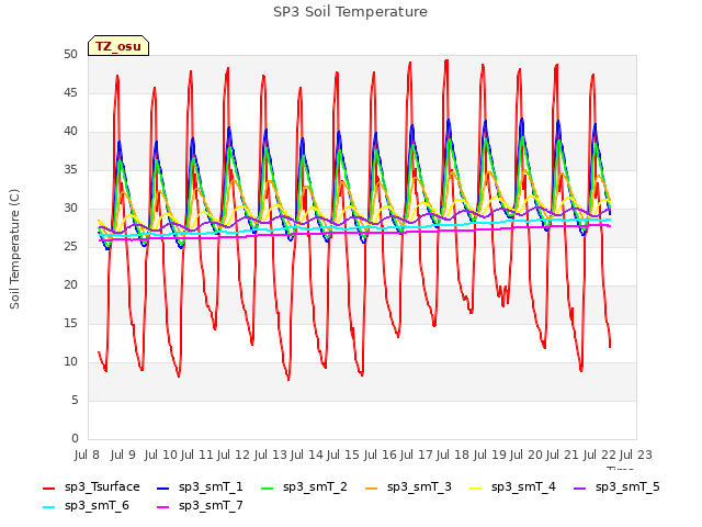 plot of SP3 Soil Temperature