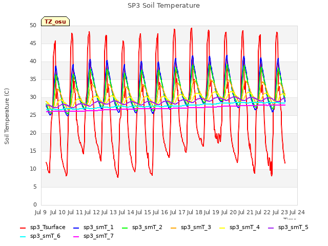 plot of SP3 Soil Temperature