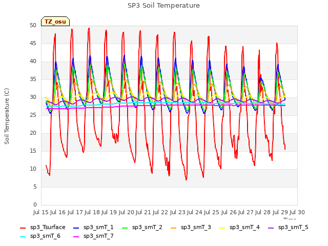 plot of SP3 Soil Temperature