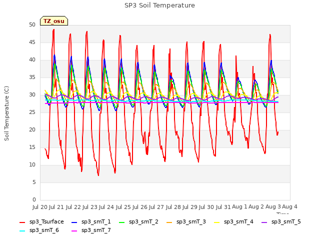 plot of SP3 Soil Temperature