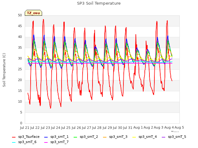 plot of SP3 Soil Temperature