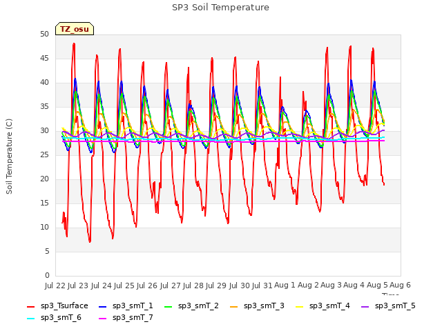 plot of SP3 Soil Temperature