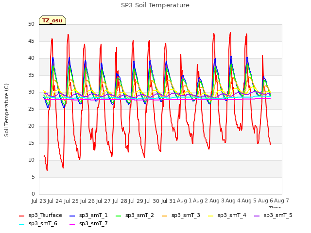 plot of SP3 Soil Temperature