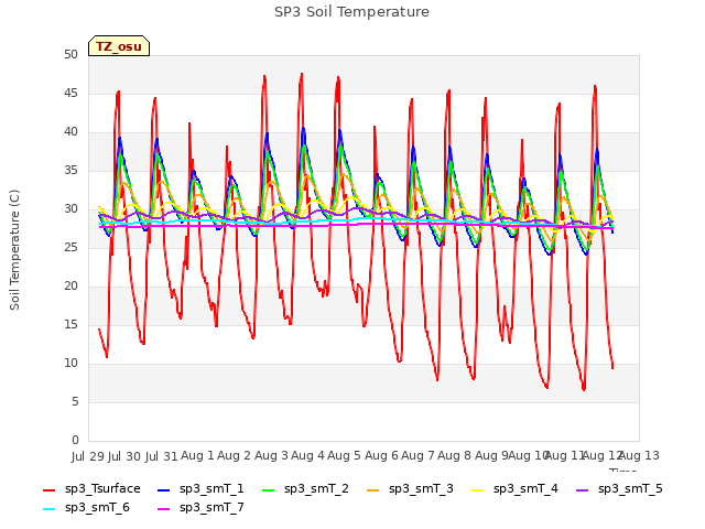 plot of SP3 Soil Temperature