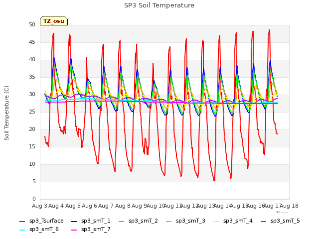 plot of SP3 Soil Temperature