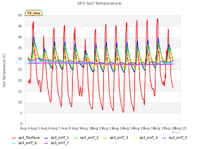 plot of SP3 Soil Temperature