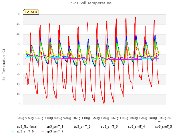 plot of SP3 Soil Temperature