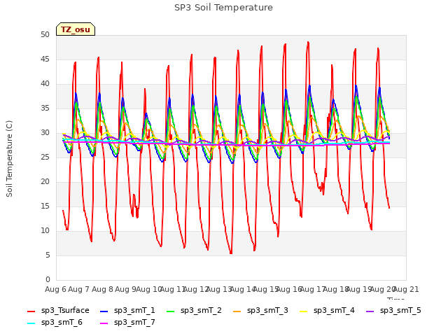 plot of SP3 Soil Temperature