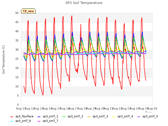 plot of SP3 Soil Temperature