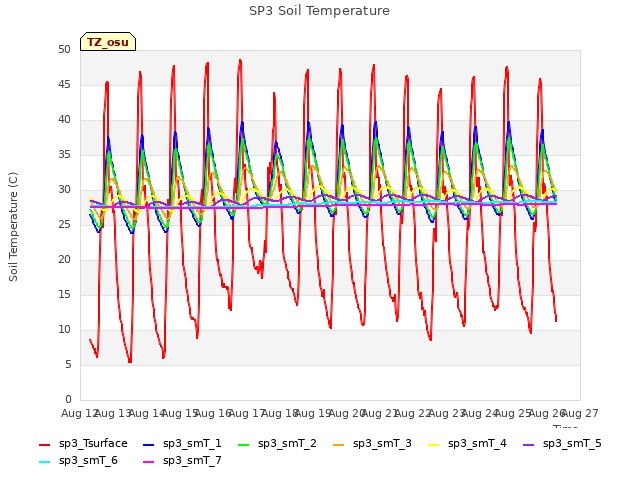 plot of SP3 Soil Temperature