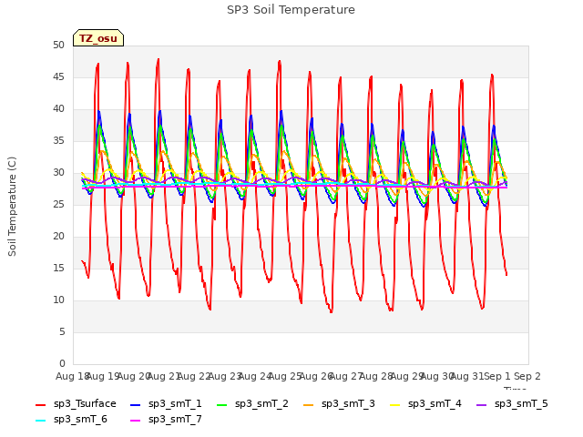 plot of SP3 Soil Temperature