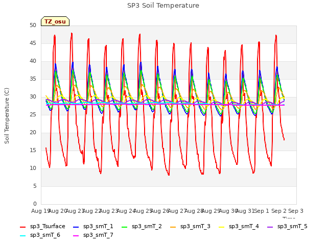 plot of SP3 Soil Temperature