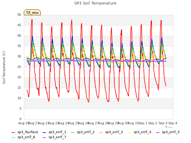 plot of SP3 Soil Temperature