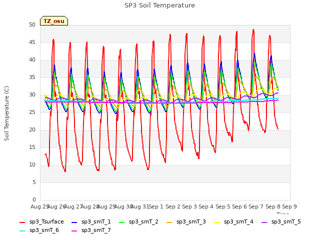 plot of SP3 Soil Temperature