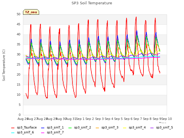 plot of SP3 Soil Temperature