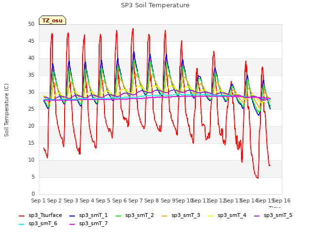 plot of SP3 Soil Temperature