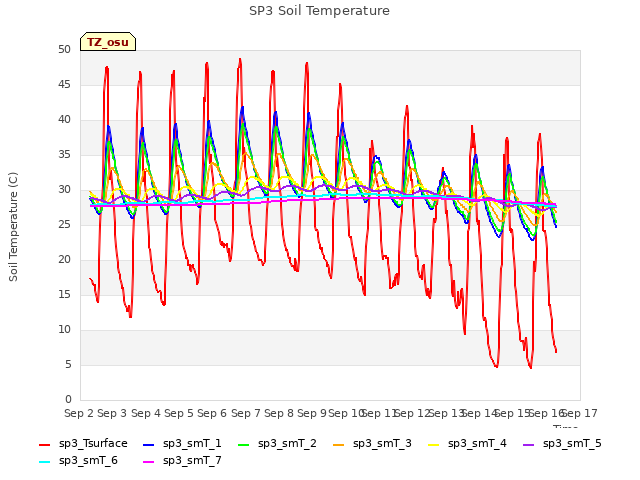 plot of SP3 Soil Temperature