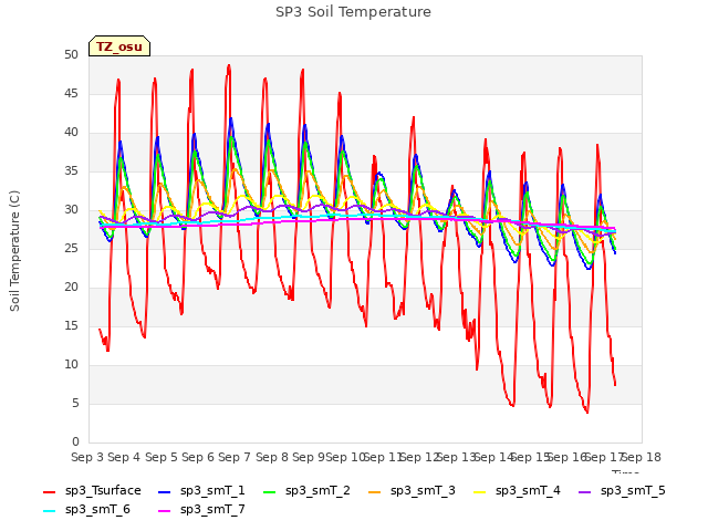 plot of SP3 Soil Temperature