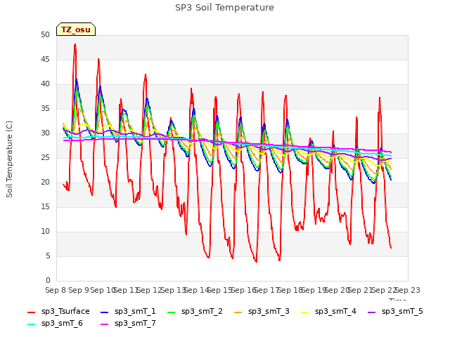 plot of SP3 Soil Temperature