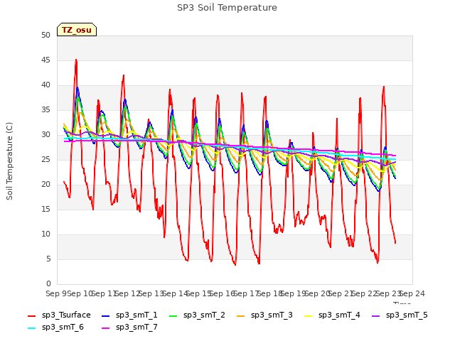 plot of SP3 Soil Temperature