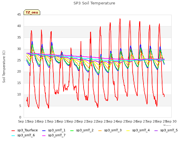 plot of SP3 Soil Temperature