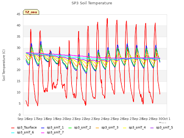 plot of SP3 Soil Temperature