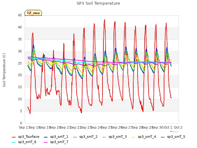 plot of SP3 Soil Temperature